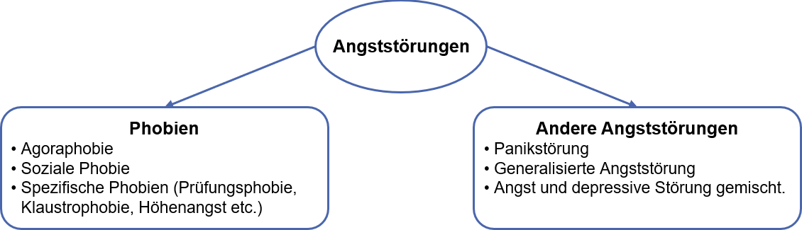 Einteilung Angststörungen - Phoben und andere Angststörungen