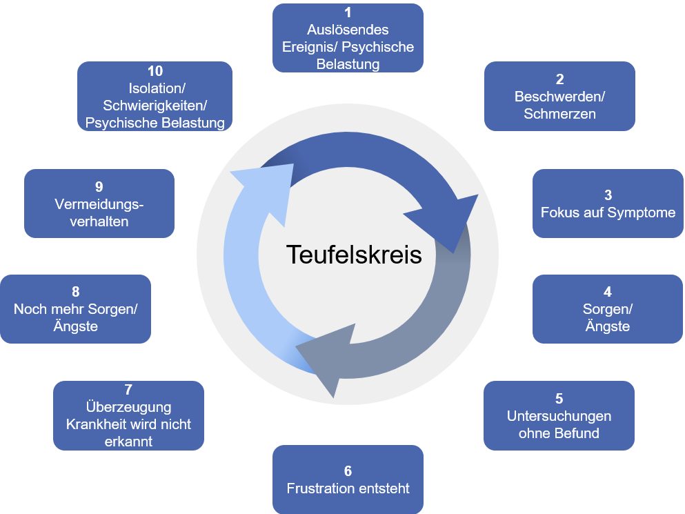 Modell des „somatosensorischen Teufelskreises